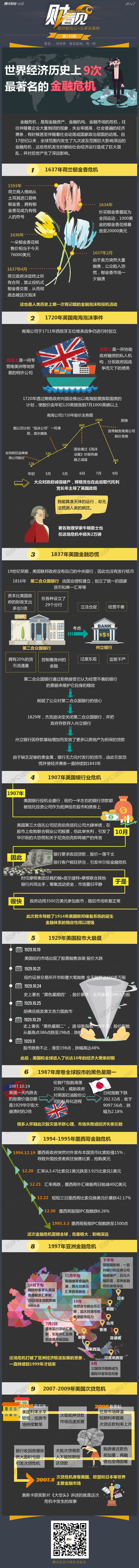 世界经济史上9次最著名的金融危机