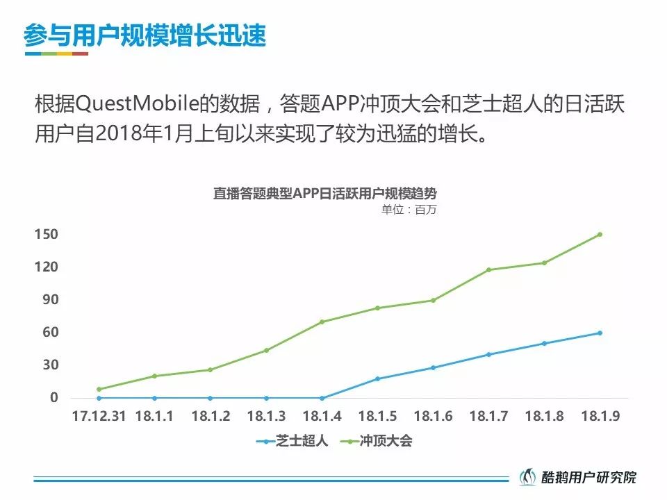 酷鹅用户研究院：2018直播答题用户洞察报告