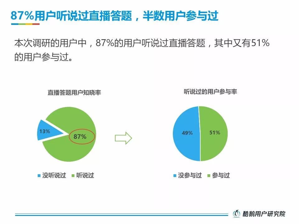 酷鹅用户研究院：2018直播答题用户洞察报告