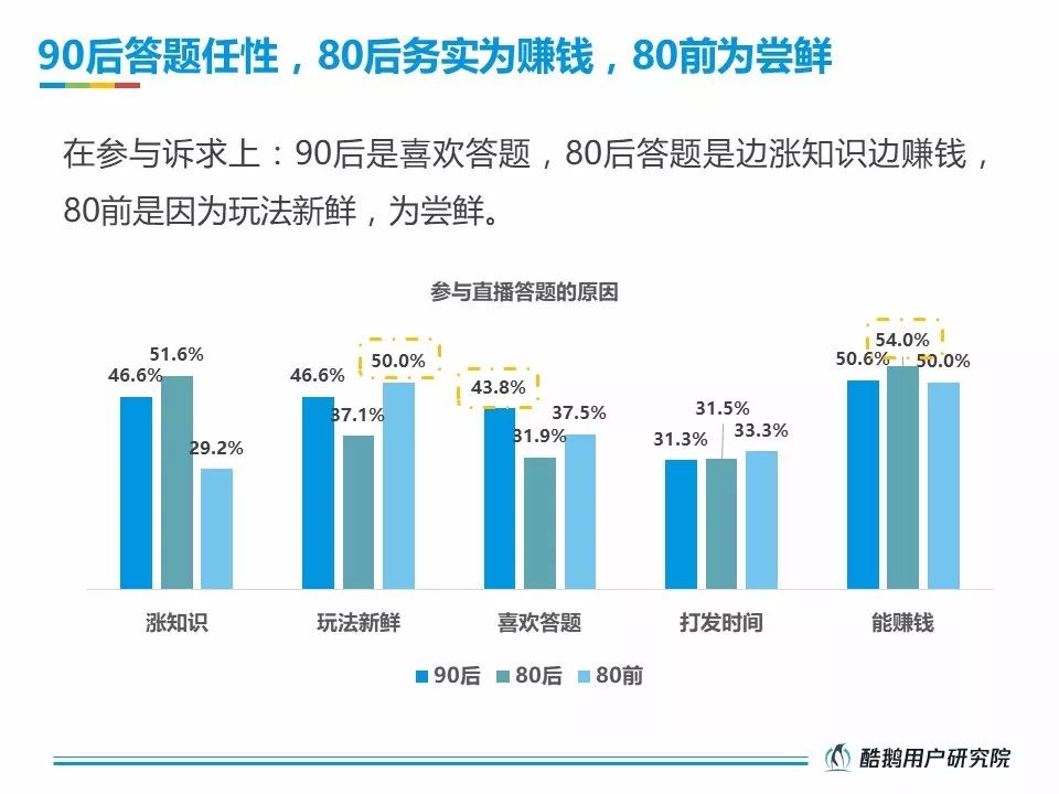 酷鹅用户研究院：2018直播答题用户洞察报告