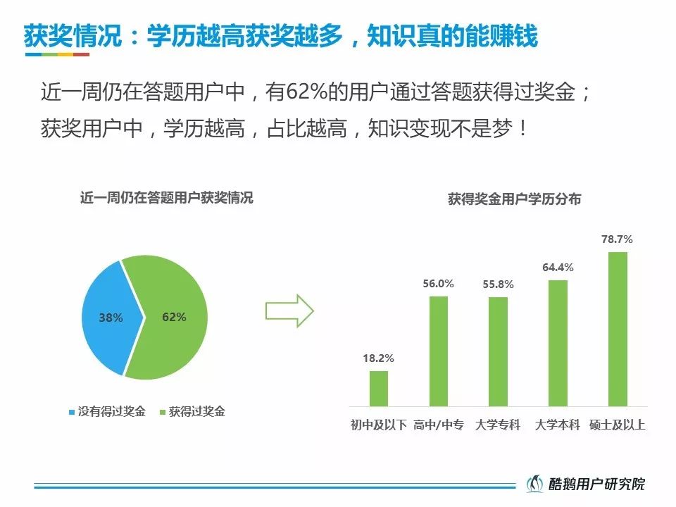 酷鹅用户研究院：2018直播答题用户洞察报告