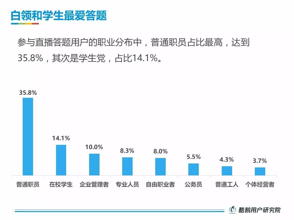 酷鹅用户研究院：2018直播答题用户洞察报告