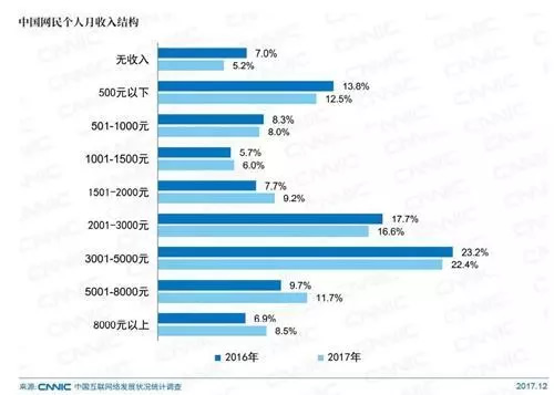 CNNIC报告：中国网民7.72亿，近八成月收入5000元以下 微新闻 第2张