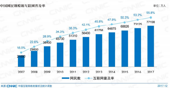 CNNIC报告：中国网民7.72亿，近八成月收入5000元以下 微新闻 第1张
