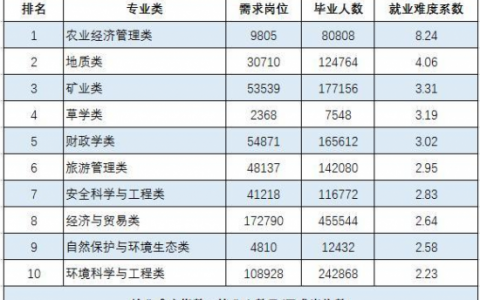 就业最难的十个大学专业，各位同学中枪了吗？