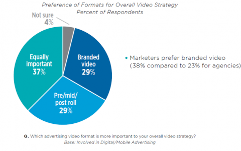 TMB：1/3的营销人员计划增加品牌视频支出