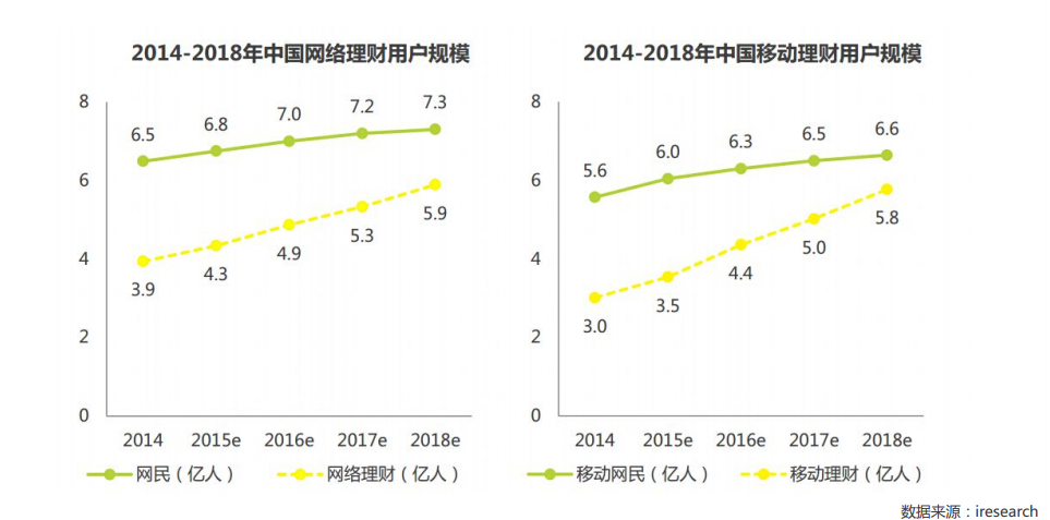 互联网金融理财社区研究和运营策略说明