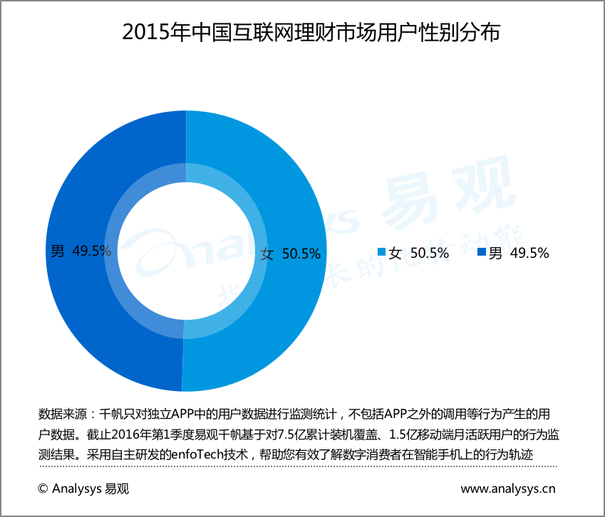 互联网金融理财社区研究和运营策略说明