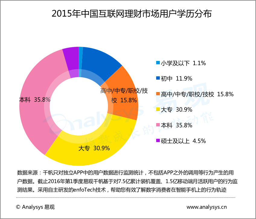 互联网金融理财社区研究和运营策略说明