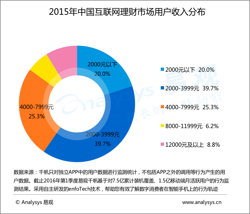 互联网金融理财社区研究和运营策略说明