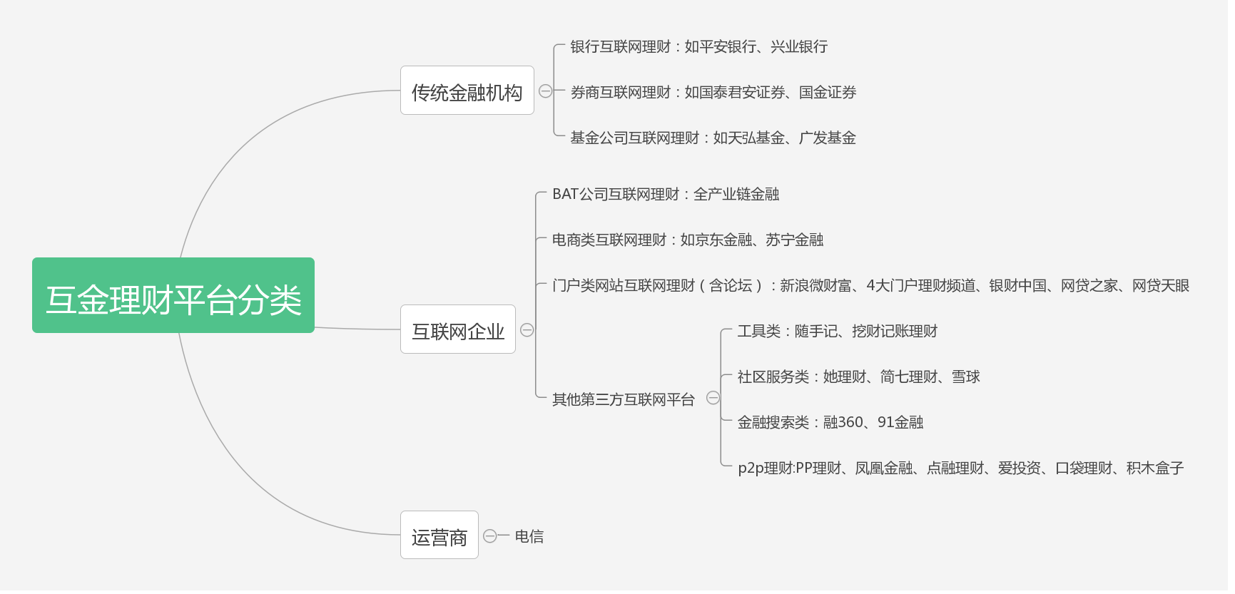 互联网金融理财社区研究和运营策略说明