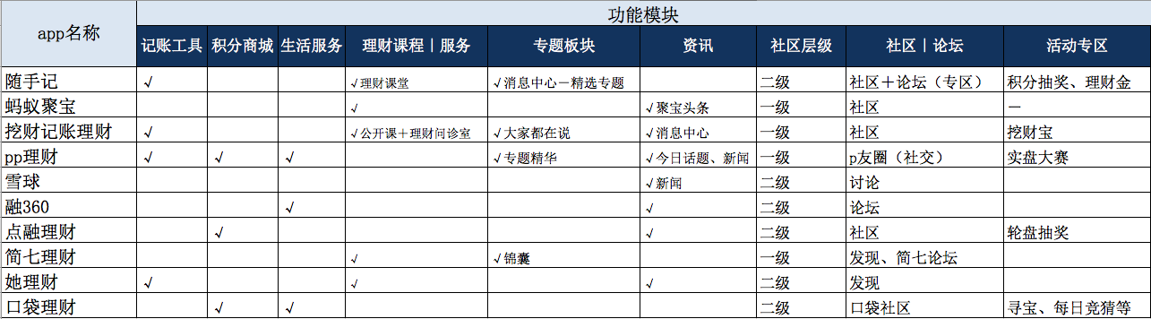 互联网金融理财社区研究和运营策略说明