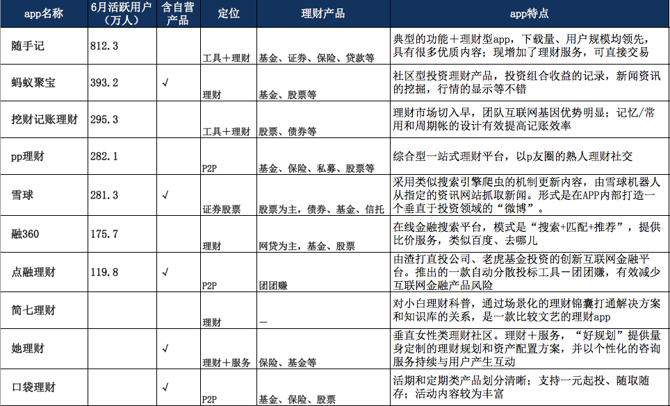 互联网金融理财社区研究和运营策略说明