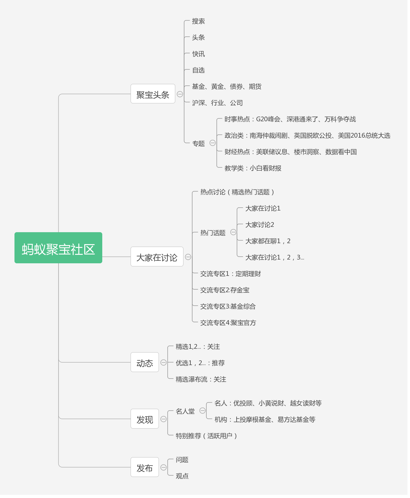 互联网金融理财社区研究和运营策略说明