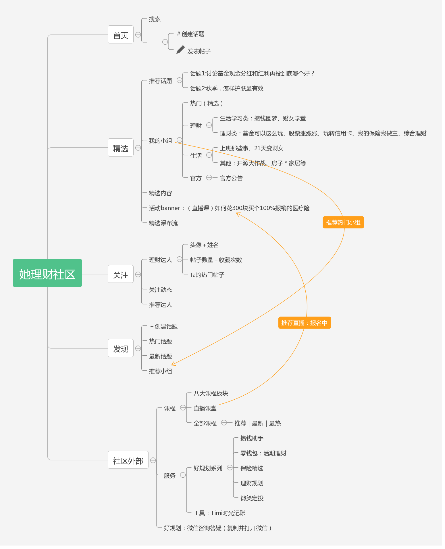 互联网金融理财社区研究和运营策略说明