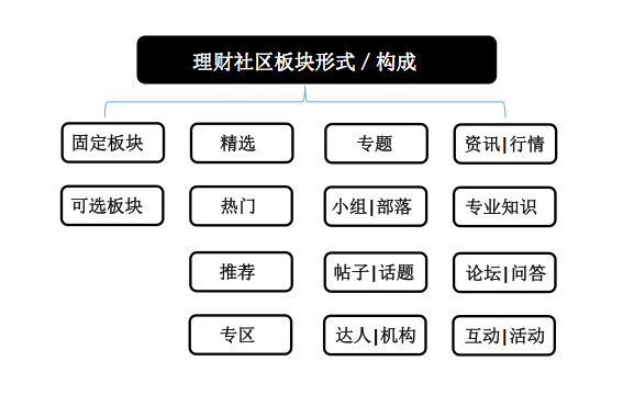 互联网金融理财社区研究和运营策略说明