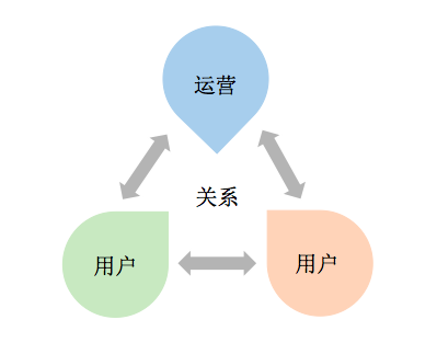 互联网金融理财社区研究和运营策略说明