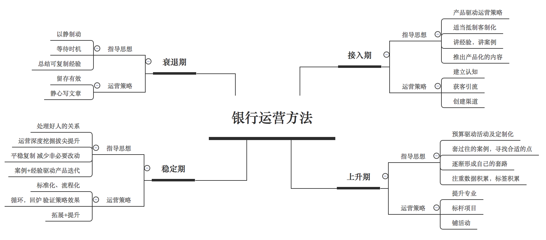 银行运营方法