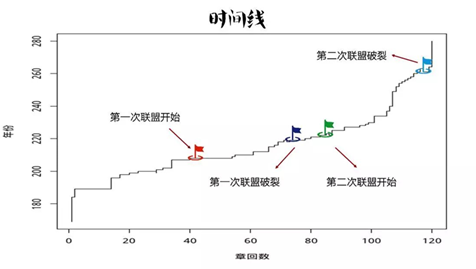 数据分析：《三国演义》魏蜀吴联盟深度解析