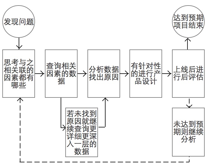 数据如何指导产品设计