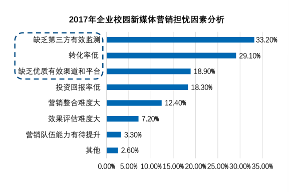 2017大学生新媒体营销蓝皮书：大学生，新媒体营销的最易感人群