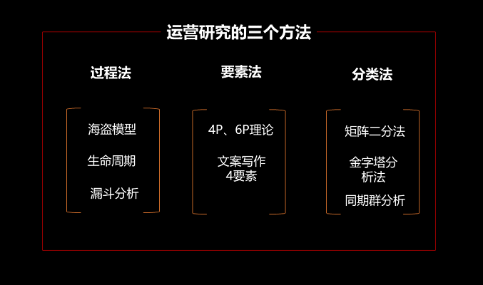 运营研究的三个方法：过程法、要素法、分类法