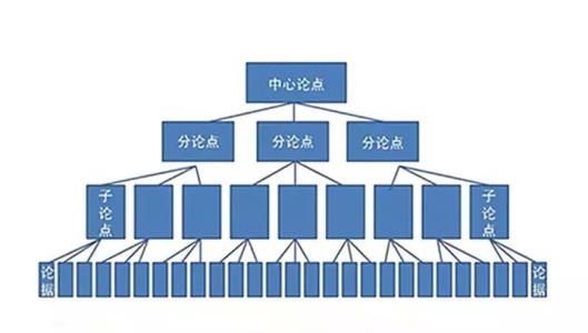 运营研究的三个方法：过程法、要素法、分类法