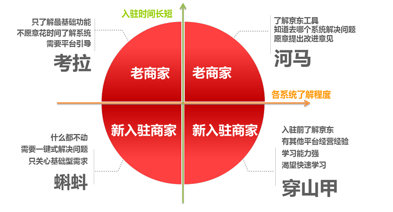 运营研究的三个方法：过程法、要素法、分类法