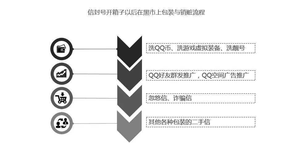 互联网地下产业：QQ信封号拆解