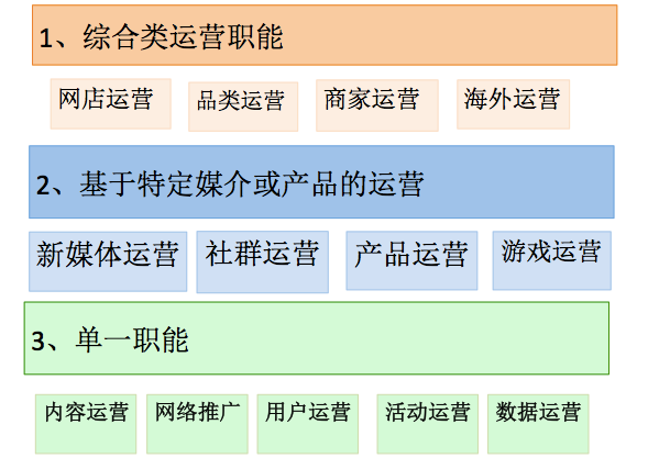 从互联网运营招聘看新人入行