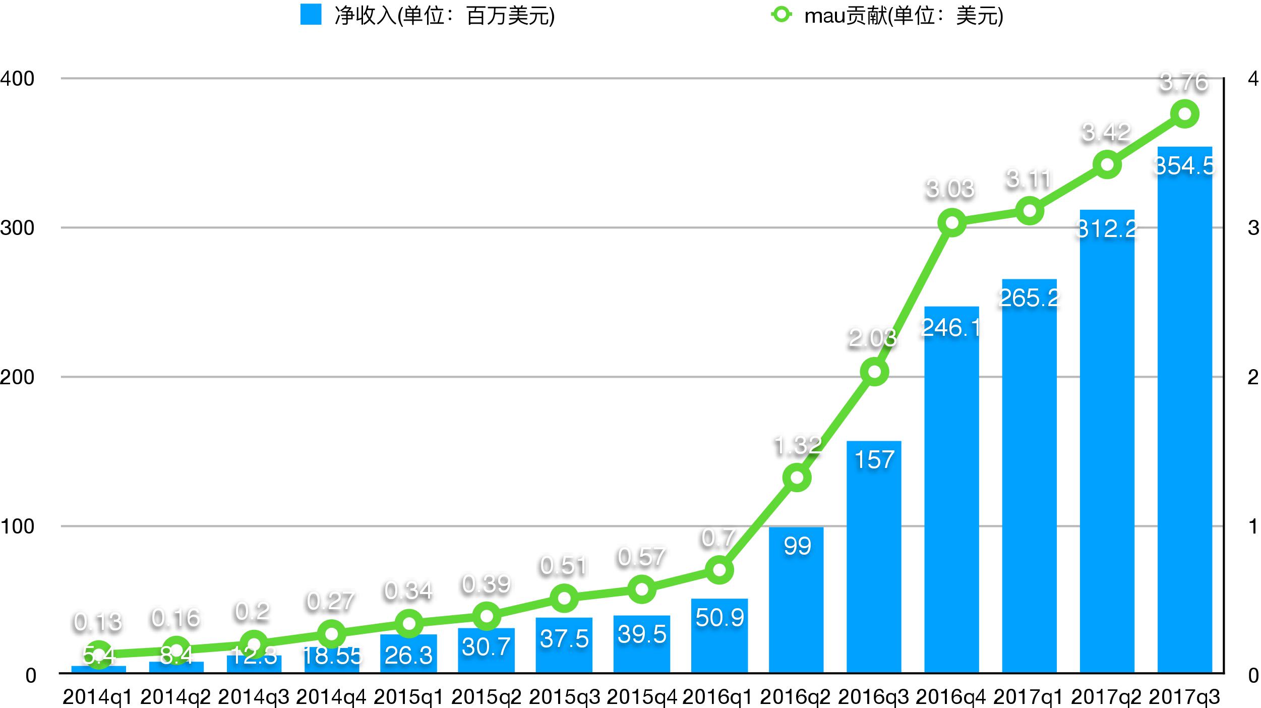 用户与商业价值