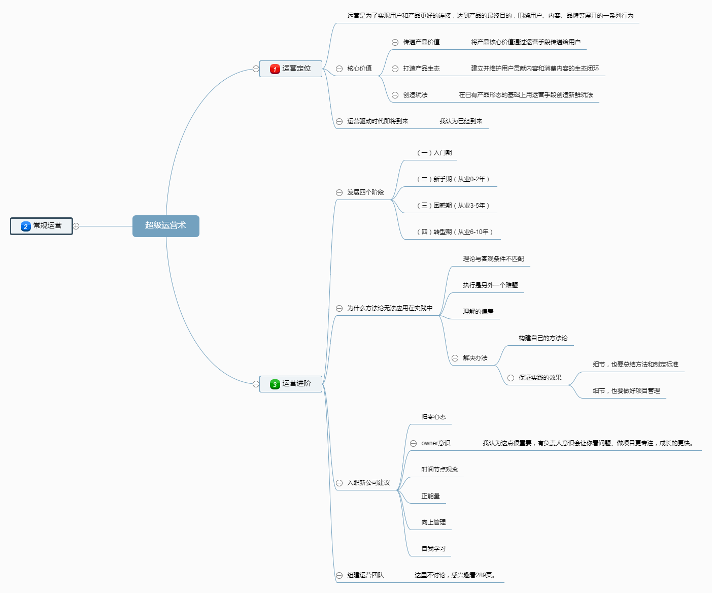 30天运营入门---《超级运营术》学习导图