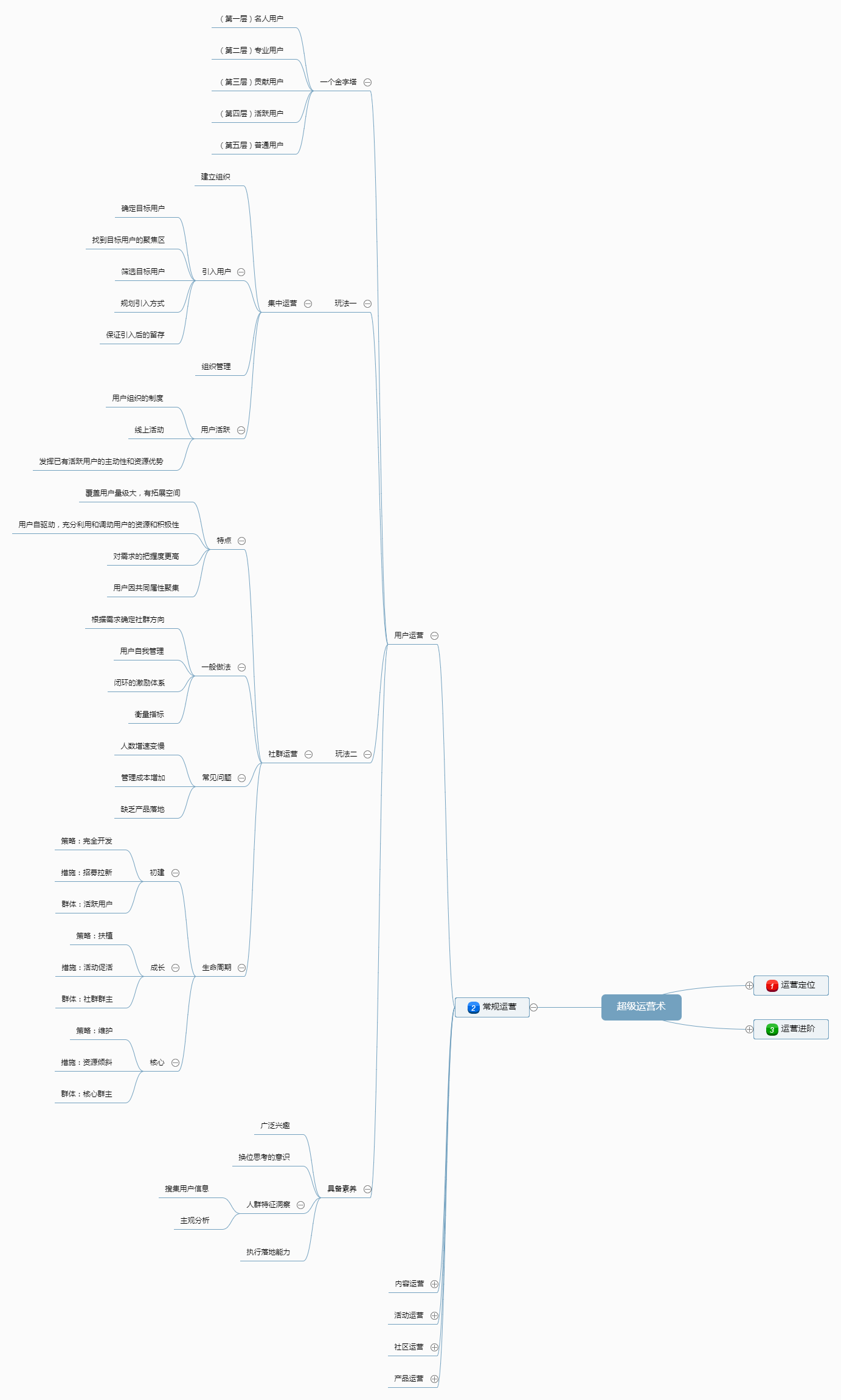 30天运营入门---《超级运营术》学习导图