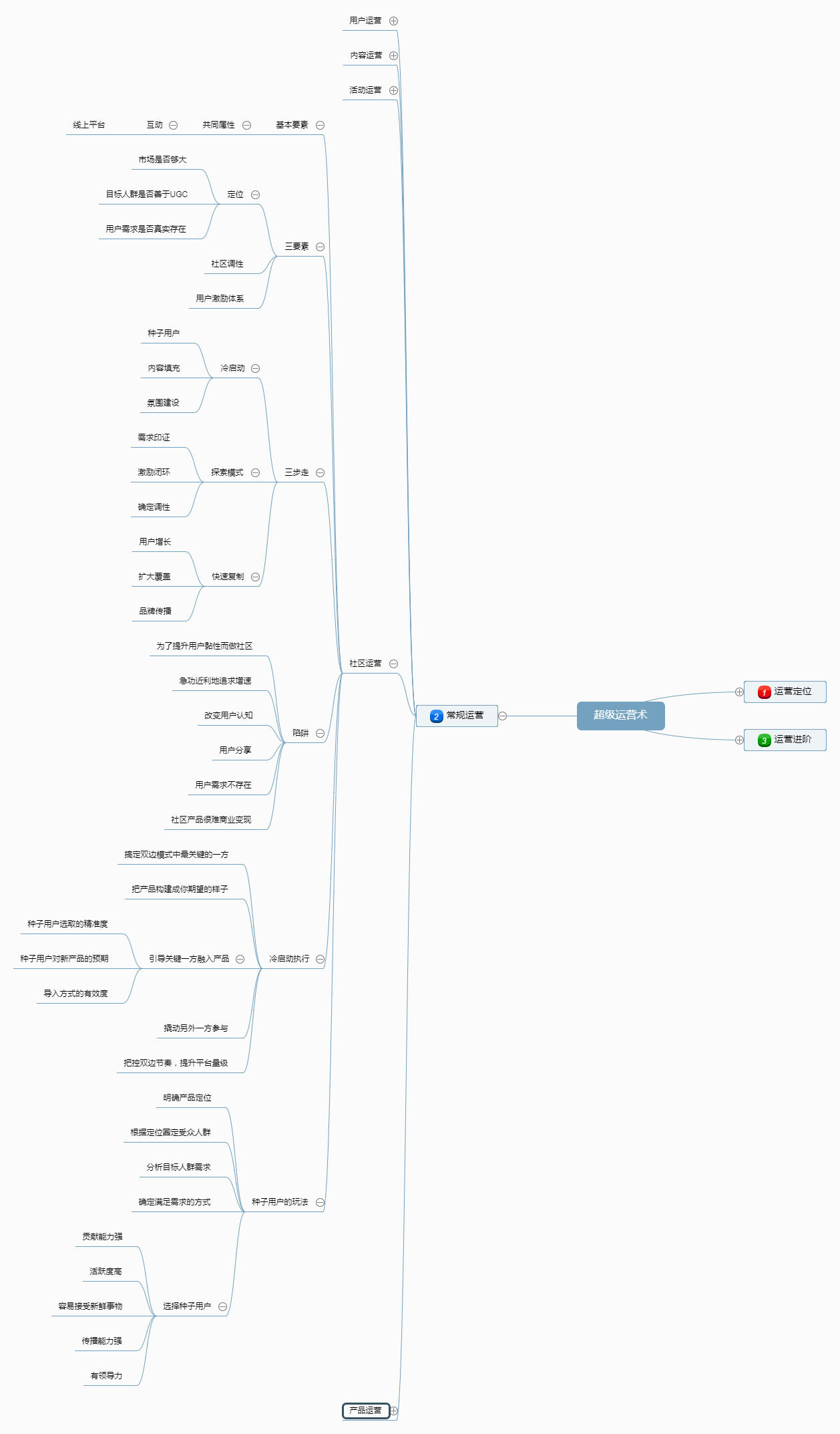 30天运营入门---《超级运营术》学习导图