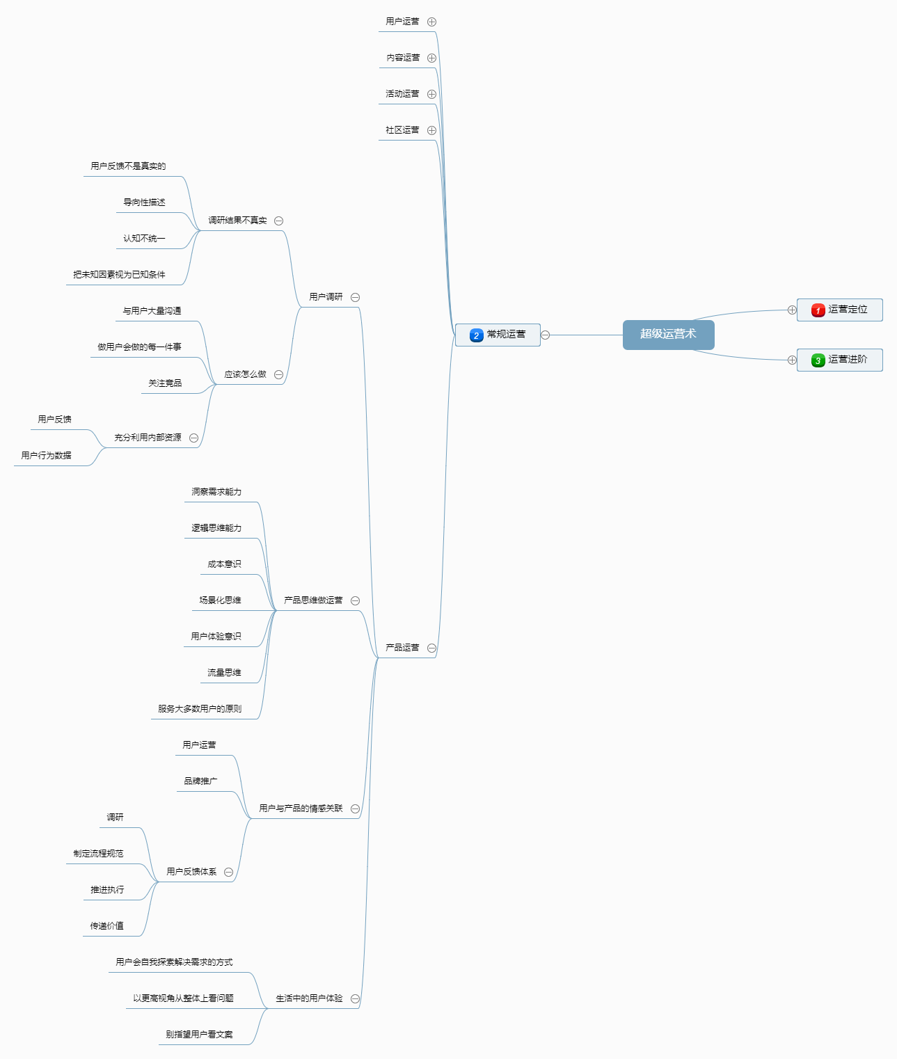 30天运营入门---《超级运营术》学习导图