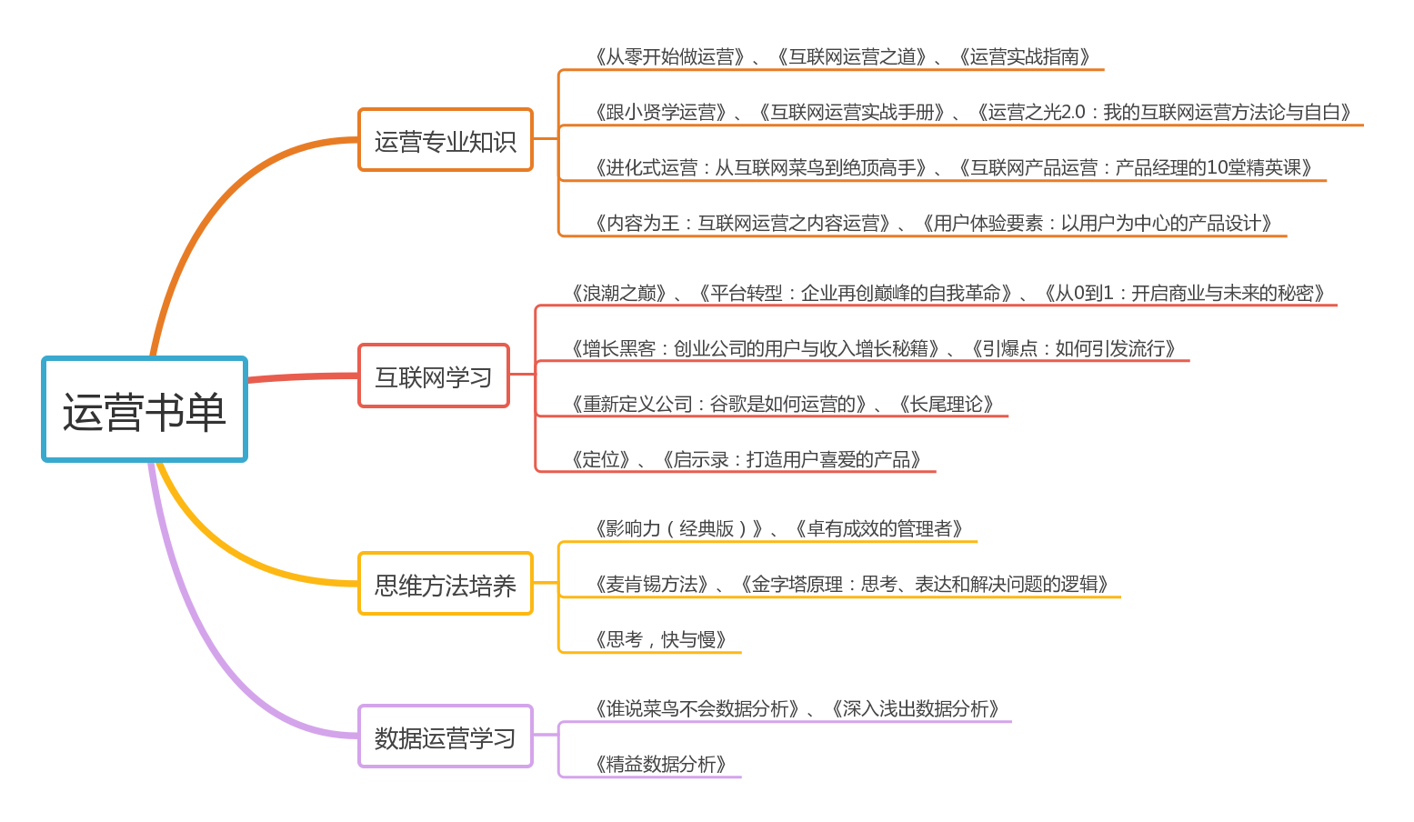 2018年全面提升运营能力的必备书单