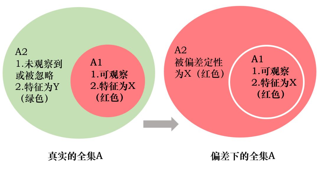 【深度长文】互联网人必须要懂的“幸存者偏差”