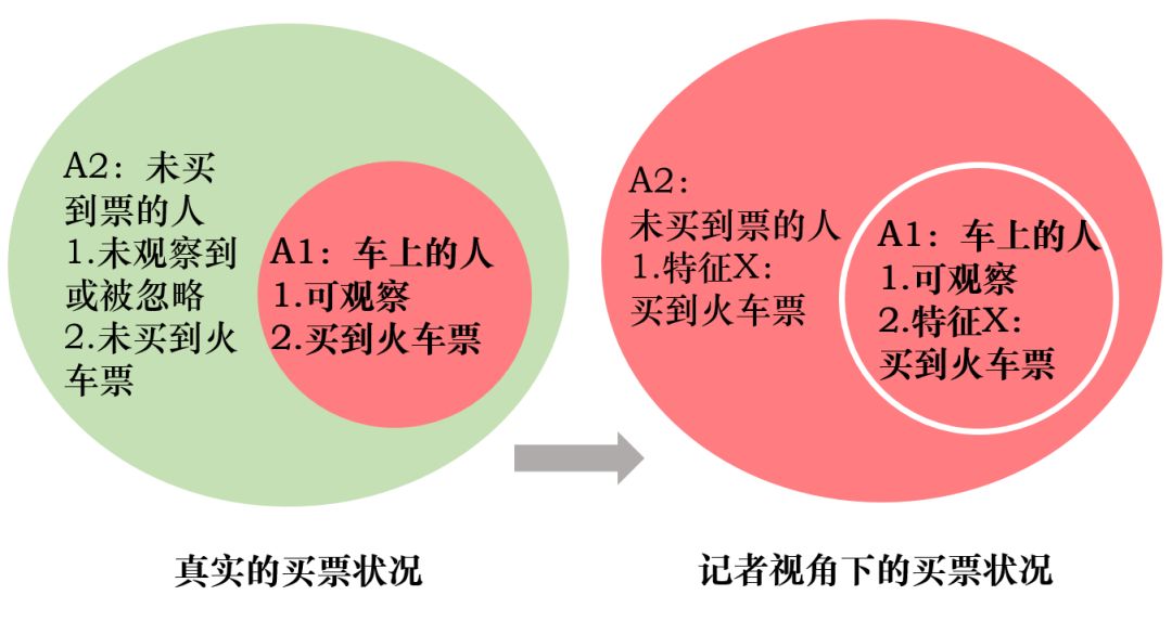 【深度长文】互联网人必须要懂的“幸存者偏差”