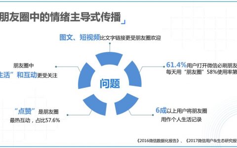 “情、趣、用、品”——社交电商朋友圈打造术