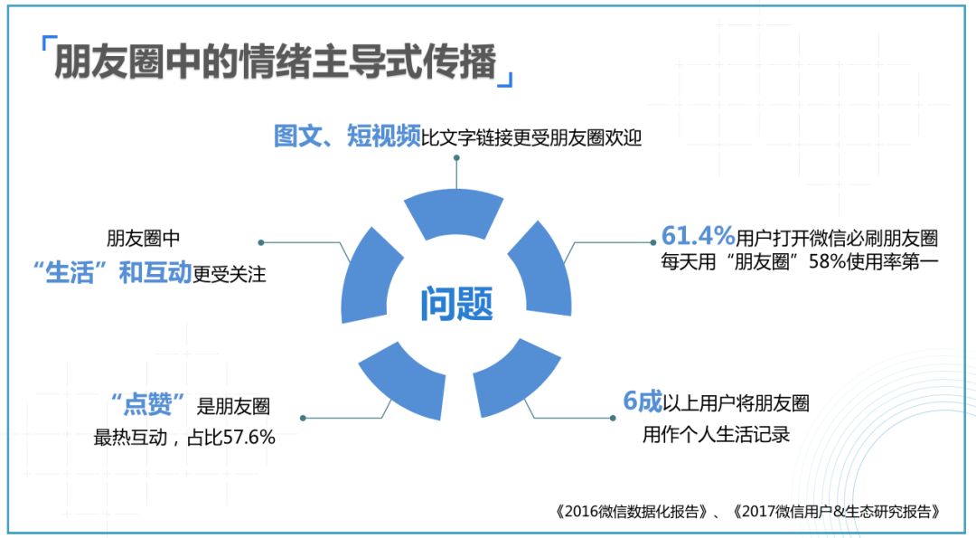 “情、趣、用、品”——社交电商朋友圈打造术