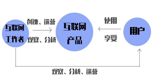致运营小白:你到底为什么要做运营? 致运营小白:你到底为什么要做运营?