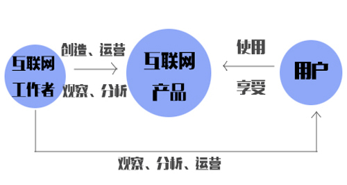 致运营小白：你到底为什么要做运营？