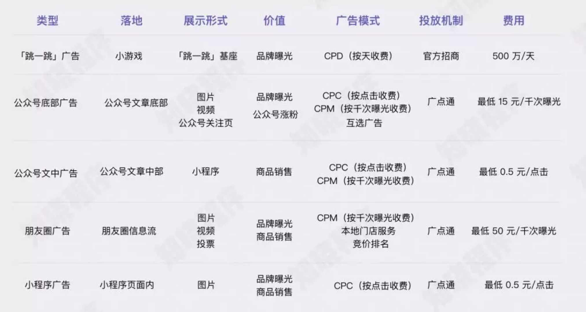 微信广告新能力朋友圈将开放第二广告位