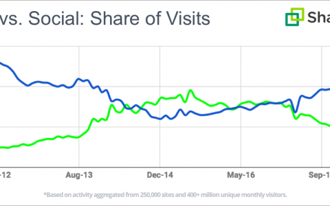 Shareaholic：2017年Pinterest、Google和Instagram流量增长明显