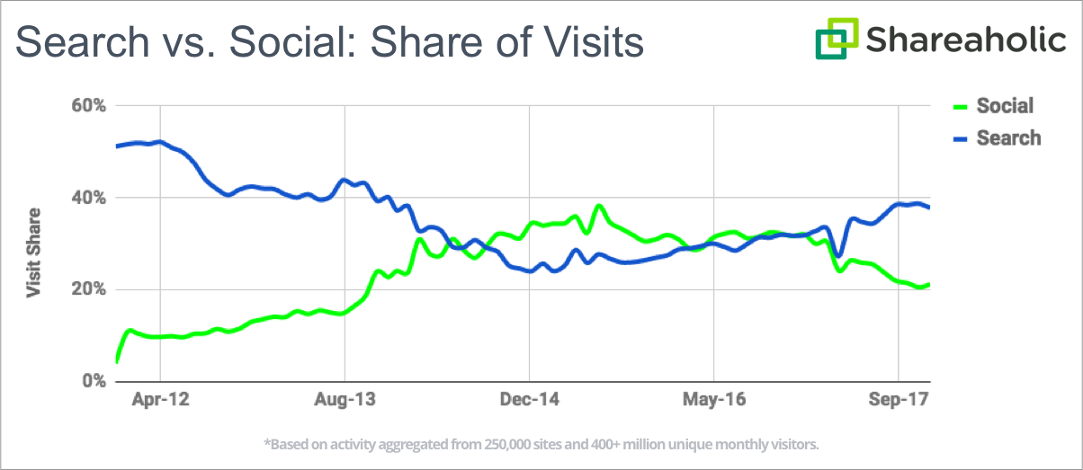 Shareaholic：2017年Pinterest、Google和Instagram流量增长明显