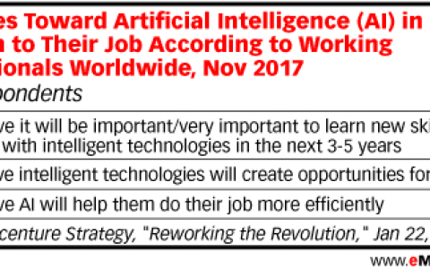 Accenture Strategy：45%的专业人士相信AI有助于更有效地完成工作