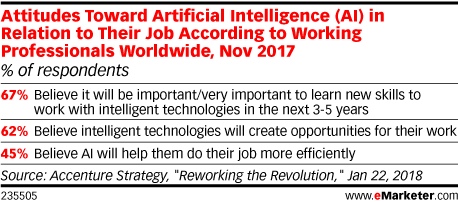 Accenture Strategy：45%的专业人士相信AI有助于更有效地完成工作