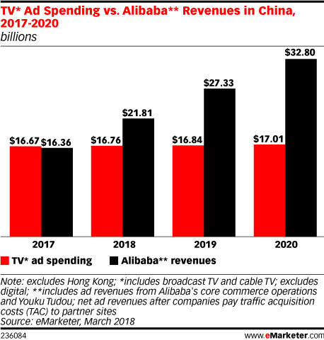 eMarketer：2018年阿里巴巴将占中国网络广告收入的1/3