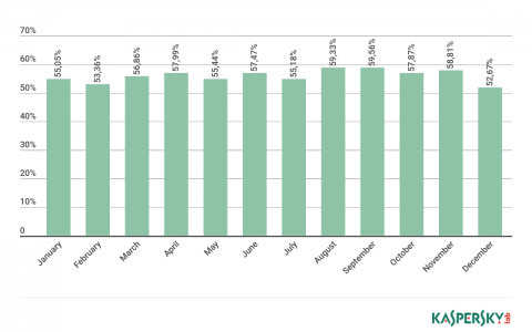 Securelist：2017年垃圾邮件占邮件流量的56.63%