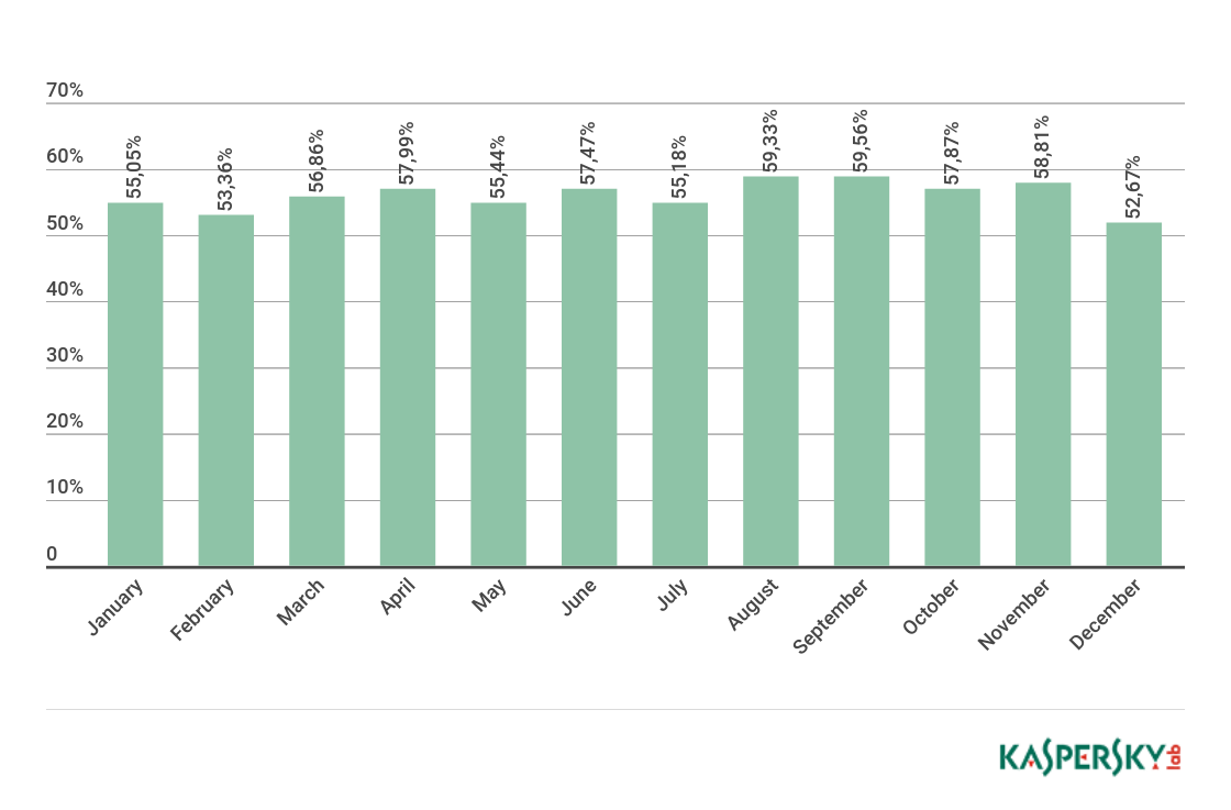 Securelist：2017年垃圾邮件占邮件流量的56.63%